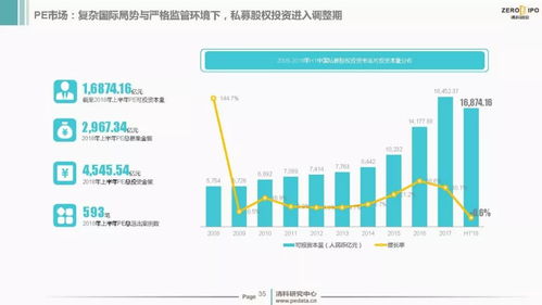 2018上半年中国创投市场投资热度不减 资本管理量超9万亿，投资与资产管理风云再起