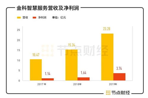 资本负债比率超362，研发费用不及0.2，金科智慧服务拿什么说服投资者？