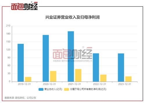兴业证券业绩承压 营收净利连续两年下滑，一季度净利润骤降六成