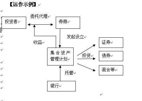 专项资产管理计划协议交易 投资与资产管理领域的一个核心概念